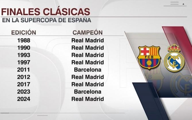 约基奇生涯3次100%命中率砍25+，历史上仅张伯伦更多